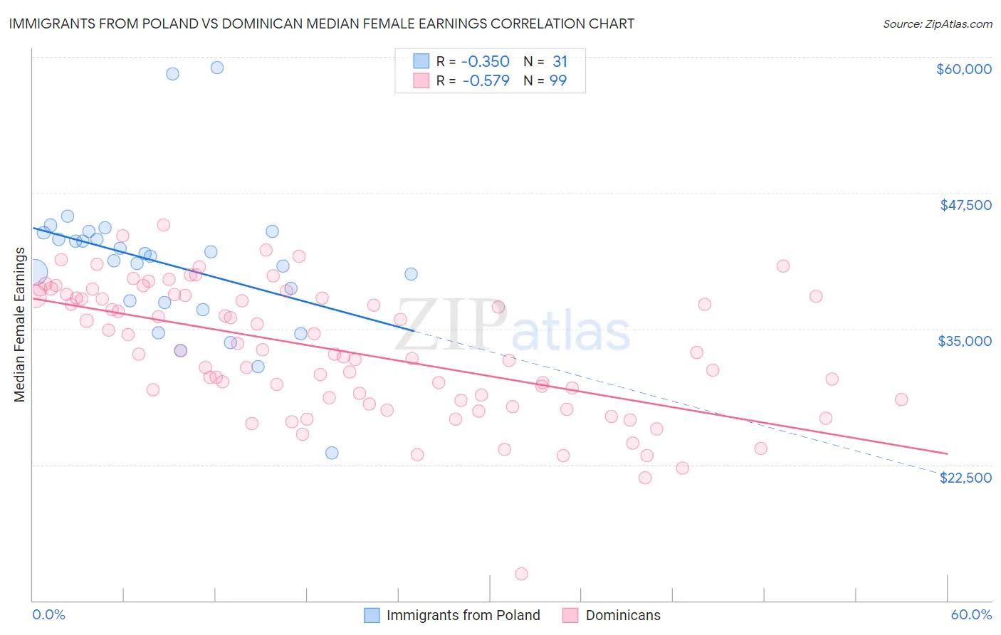 Immigrants from Poland vs Dominican Median Female Earnings