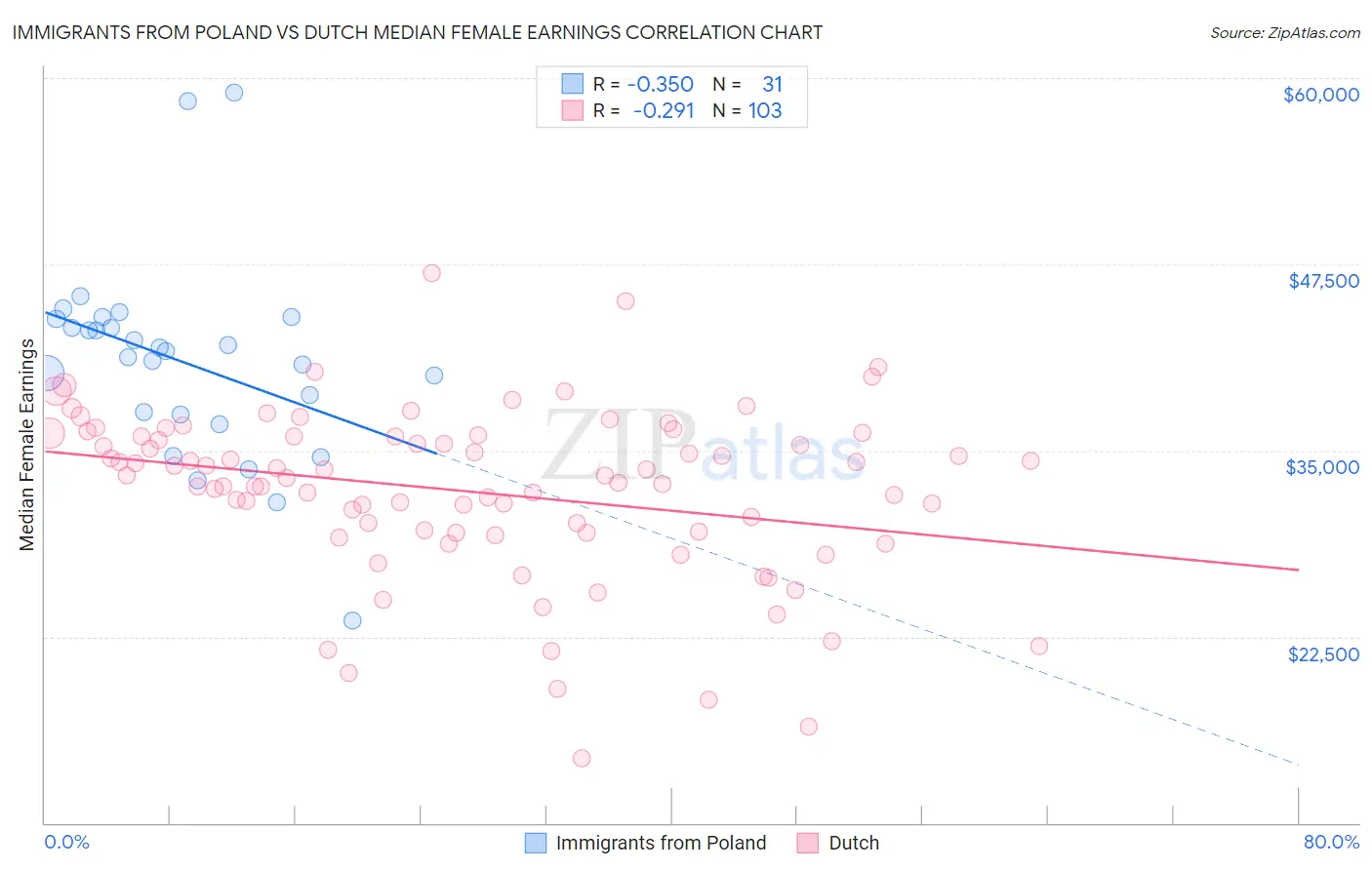 Immigrants from Poland vs Dutch Median Female Earnings