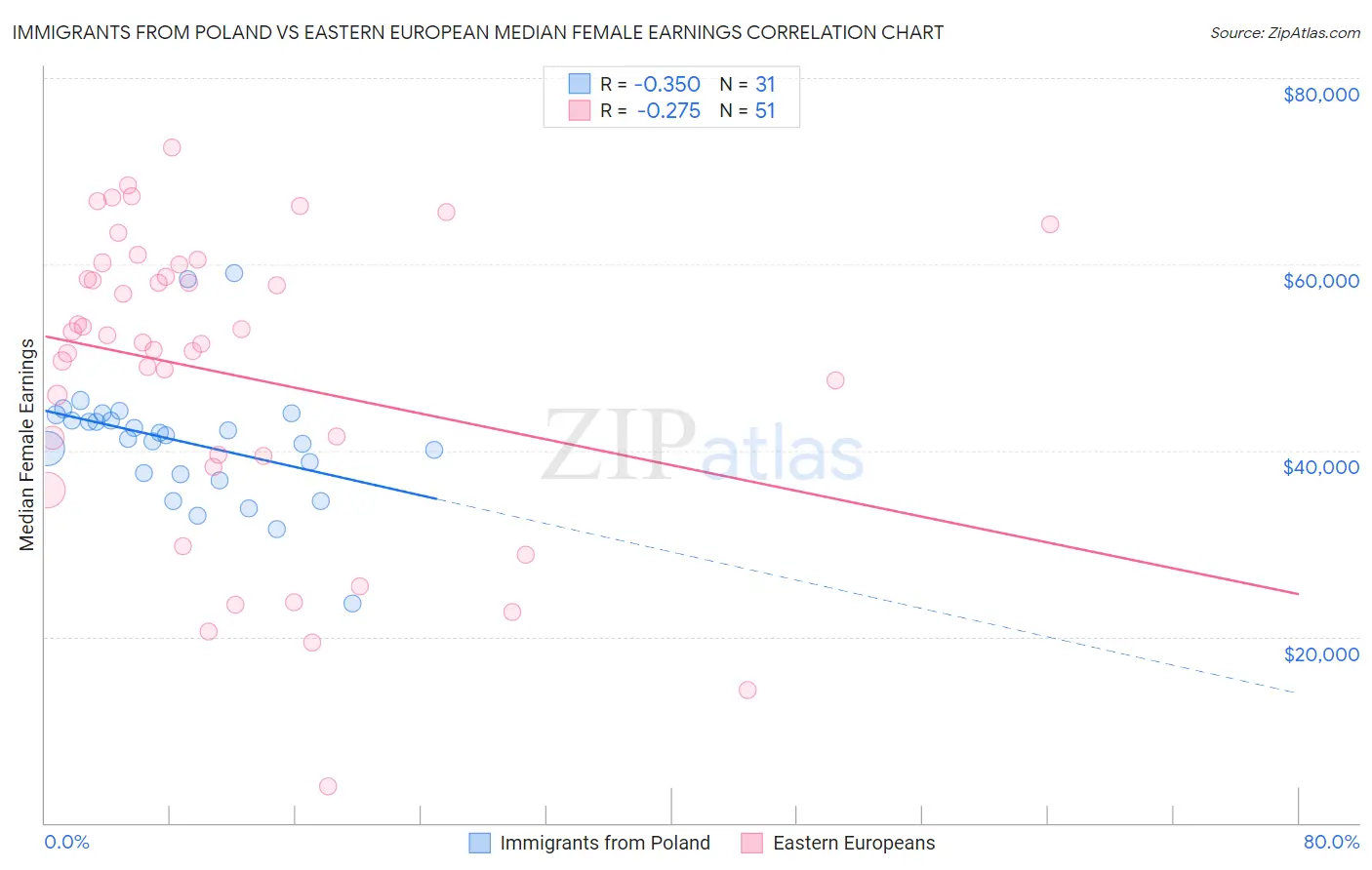 Immigrants from Poland vs Eastern European Median Female Earnings