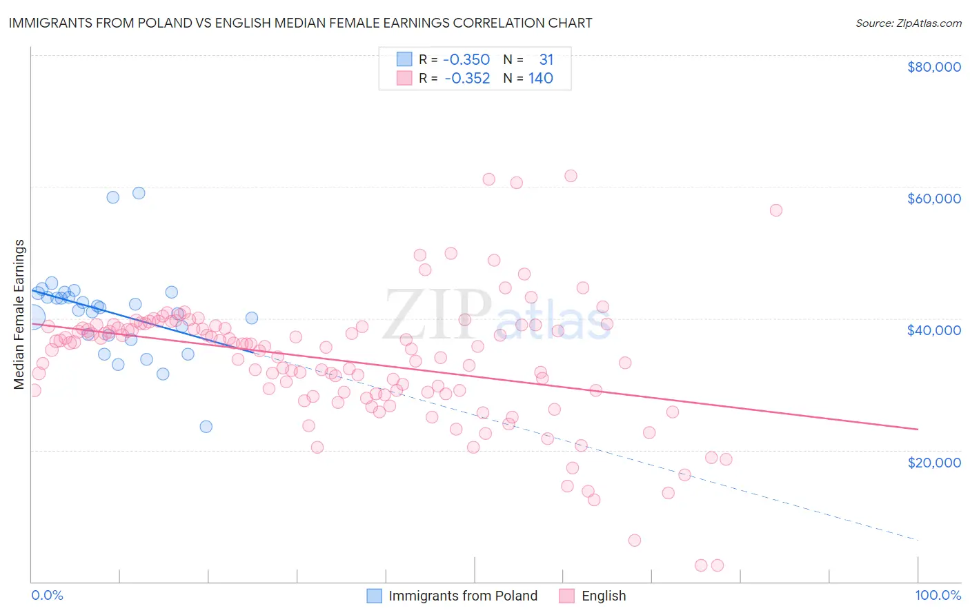 Immigrants from Poland vs English Median Female Earnings