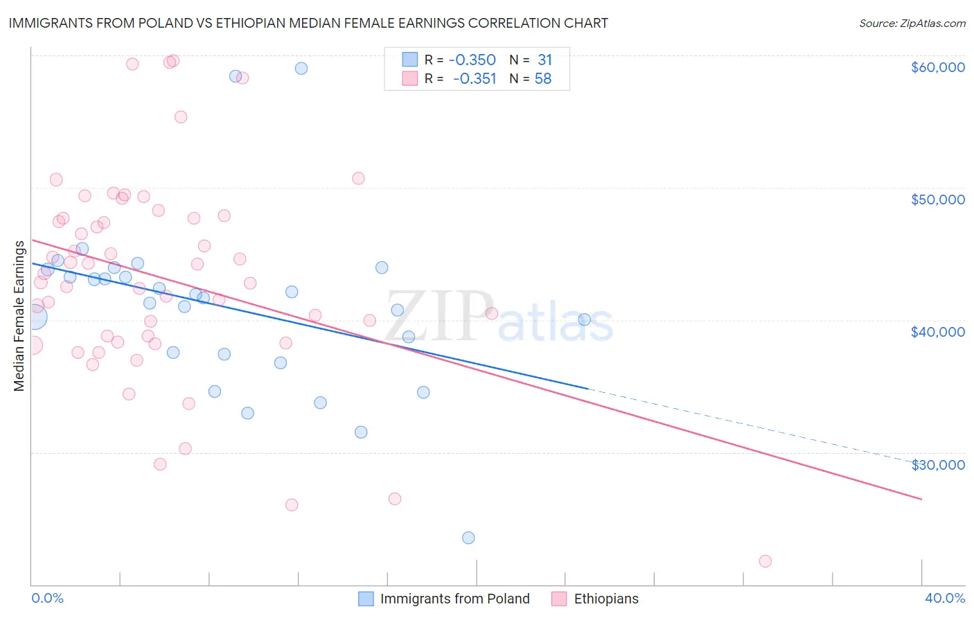 Immigrants from Poland vs Ethiopian Median Female Earnings