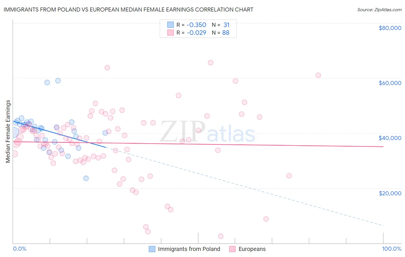 Immigrants from Poland vs European Median Female Earnings