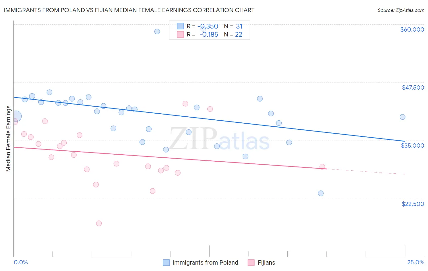 Immigrants from Poland vs Fijian Median Female Earnings