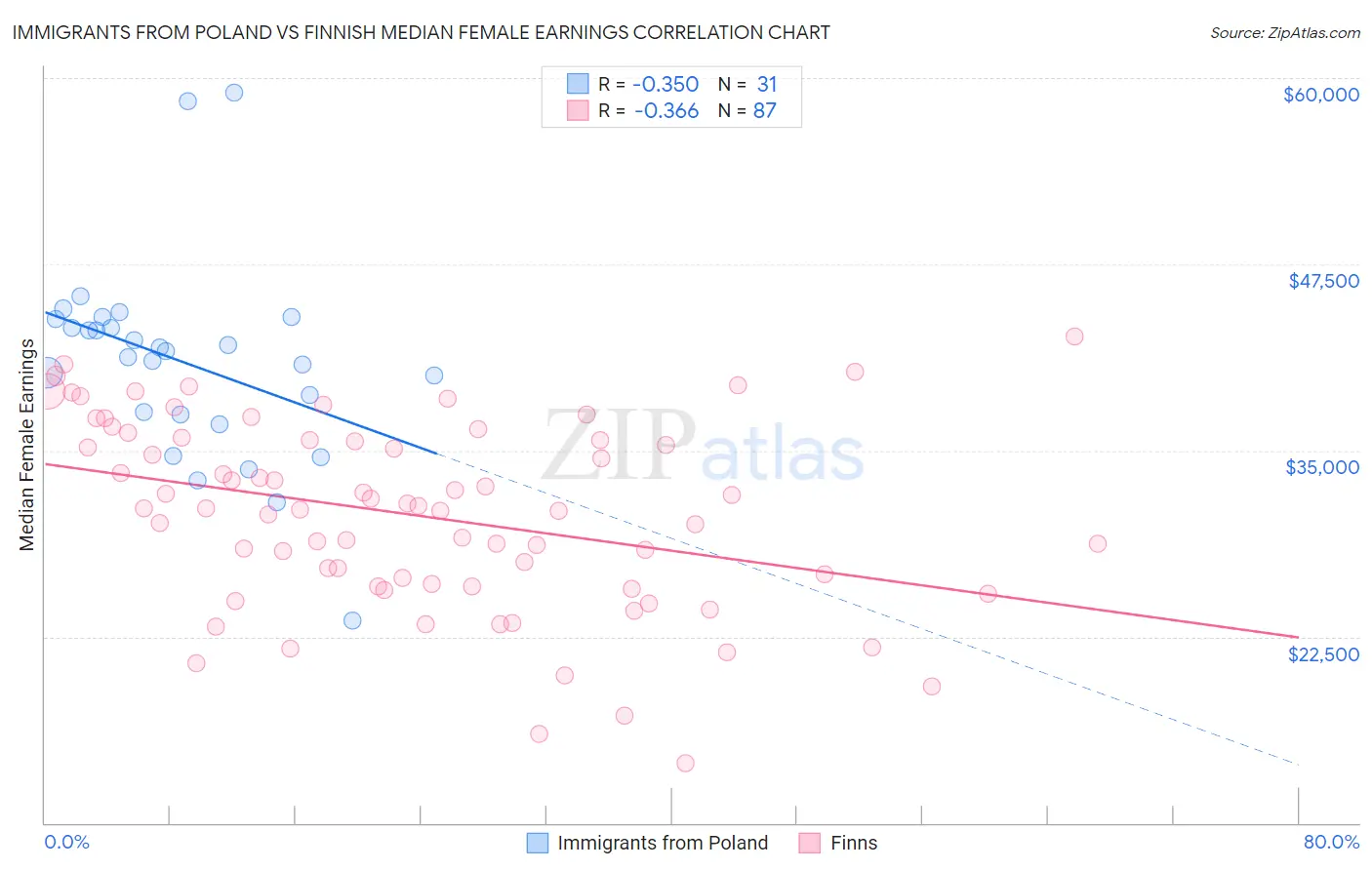 Immigrants from Poland vs Finnish Median Female Earnings