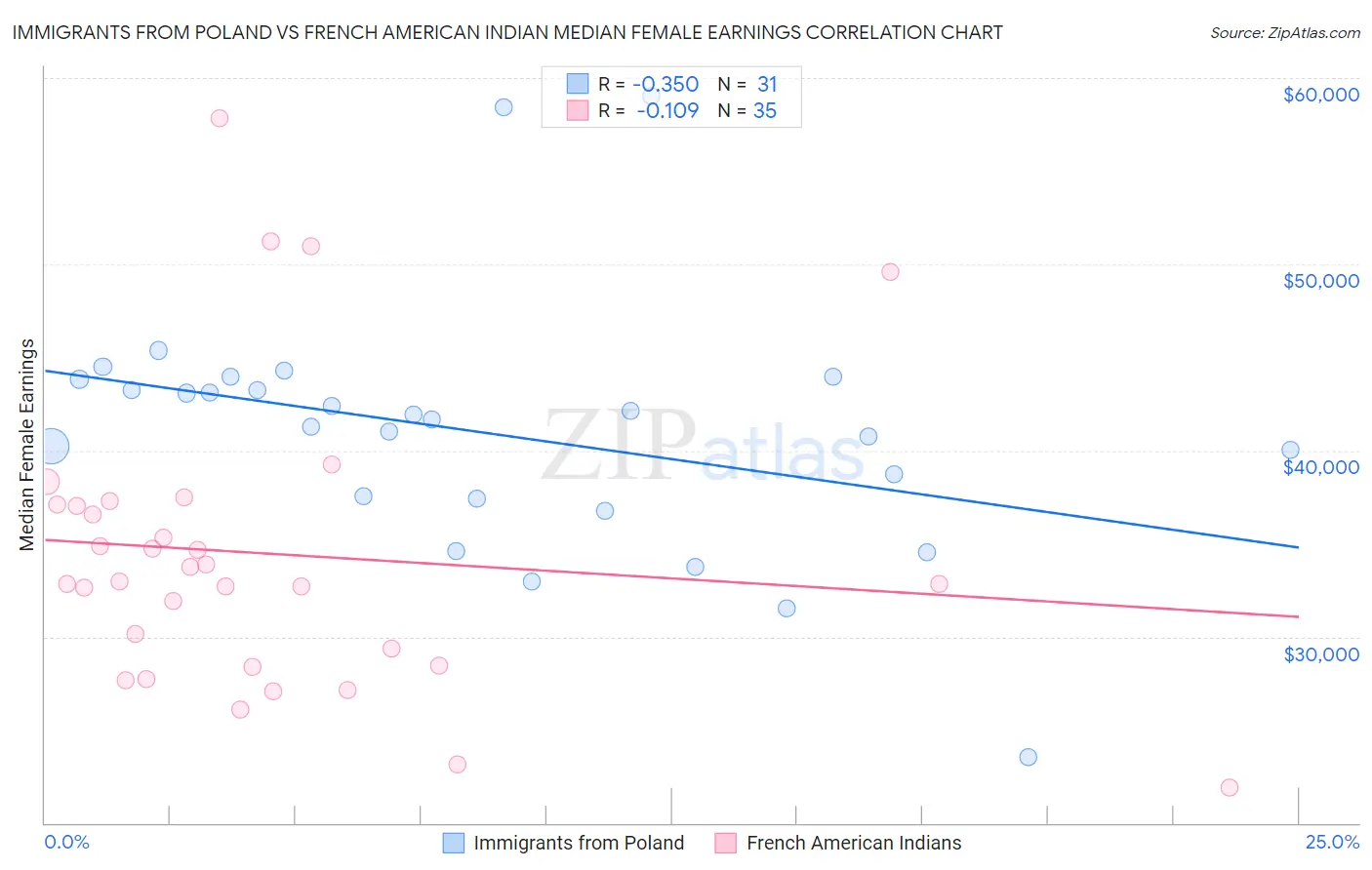 Immigrants from Poland vs French American Indian Median Female Earnings