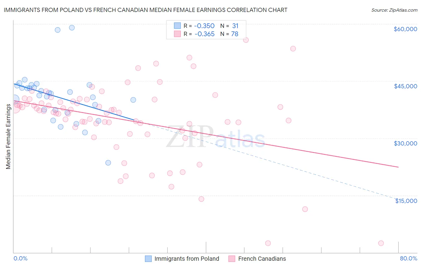 Immigrants from Poland vs French Canadian Median Female Earnings