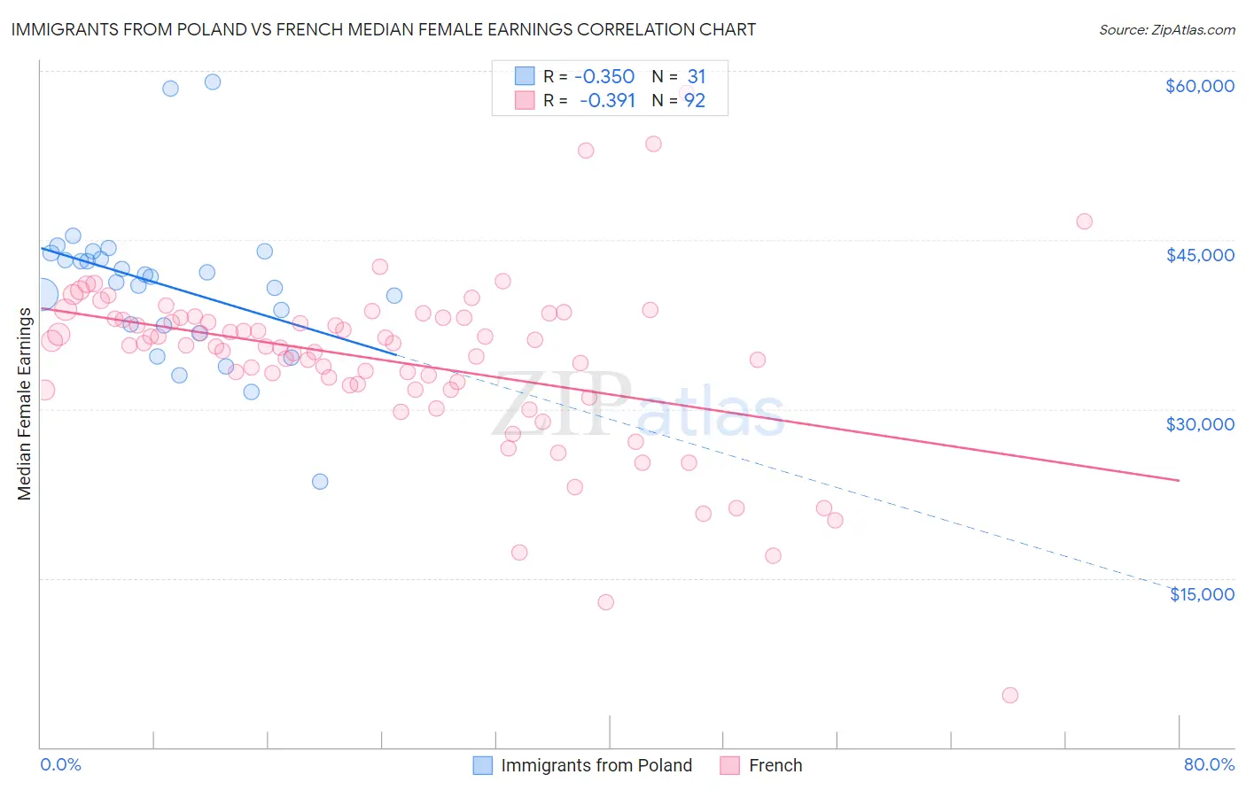 Immigrants from Poland vs French Median Female Earnings