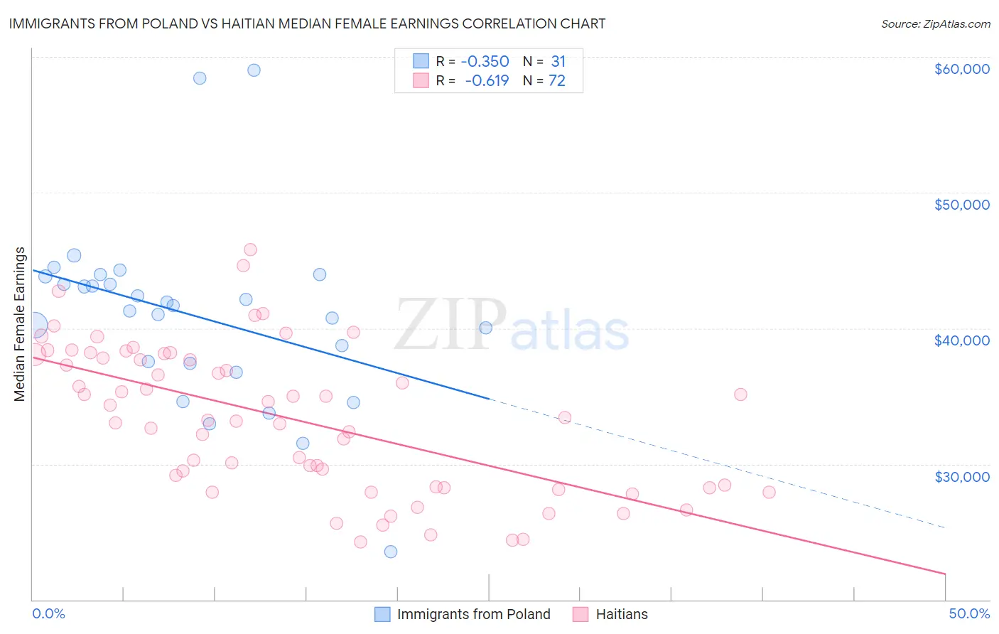 Immigrants from Poland vs Haitian Median Female Earnings