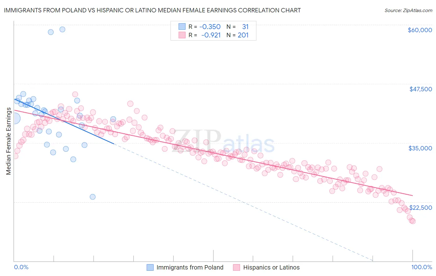 Immigrants from Poland vs Hispanic or Latino Median Female Earnings