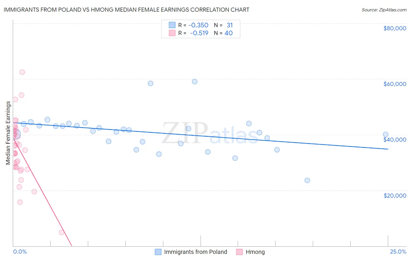 Immigrants from Poland vs Hmong Median Female Earnings