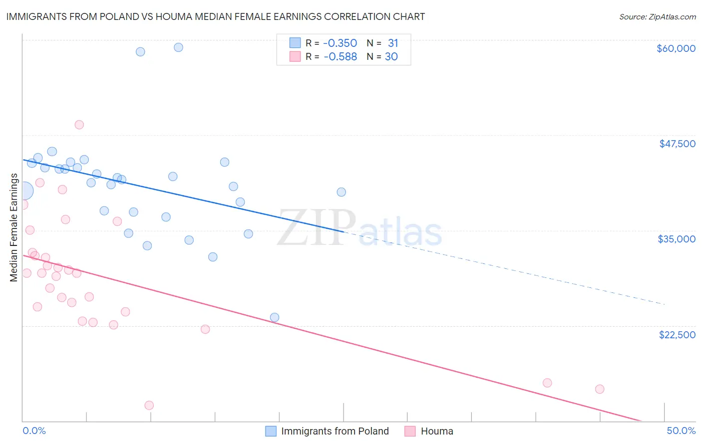 Immigrants from Poland vs Houma Median Female Earnings