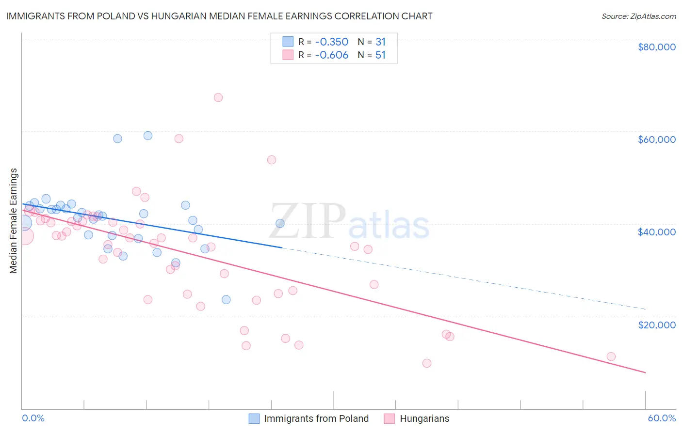 Immigrants from Poland vs Hungarian Median Female Earnings