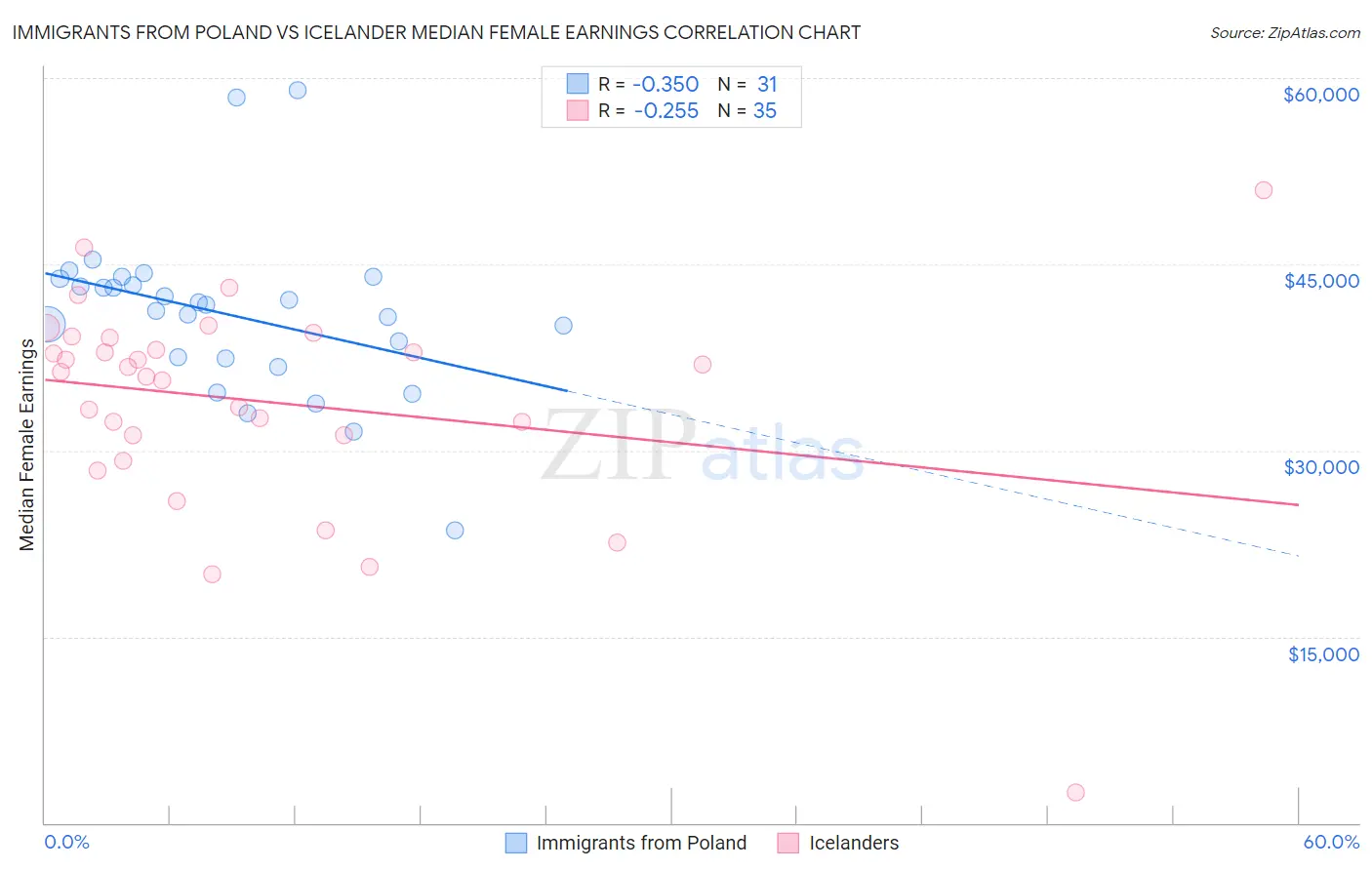 Immigrants from Poland vs Icelander Median Female Earnings