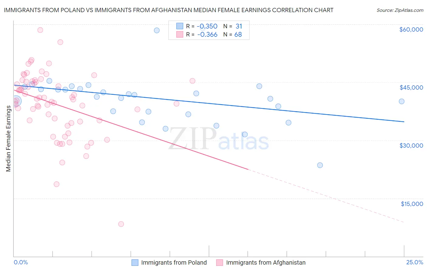 Immigrants from Poland vs Immigrants from Afghanistan Median Female Earnings