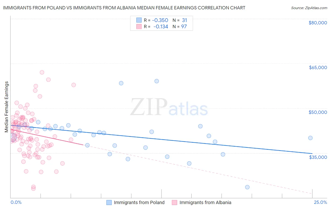 Immigrants from Poland vs Immigrants from Albania Median Female Earnings