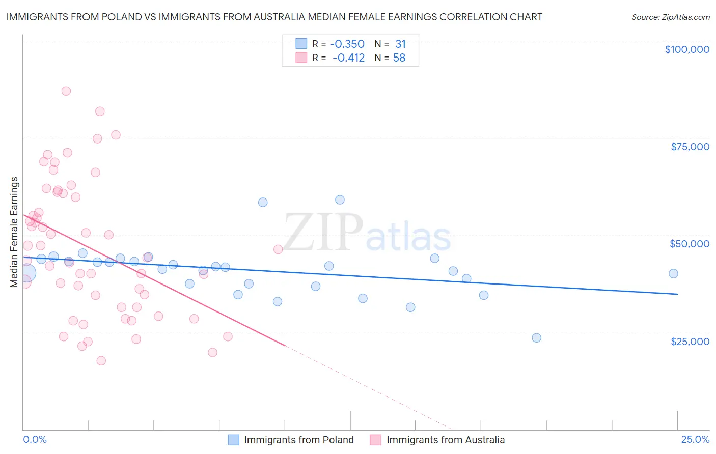 Immigrants from Poland vs Immigrants from Australia Median Female Earnings