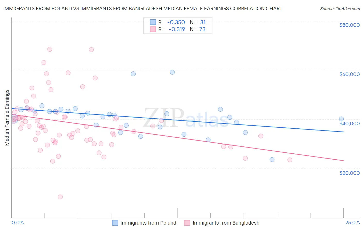 Immigrants from Poland vs Immigrants from Bangladesh Median Female Earnings