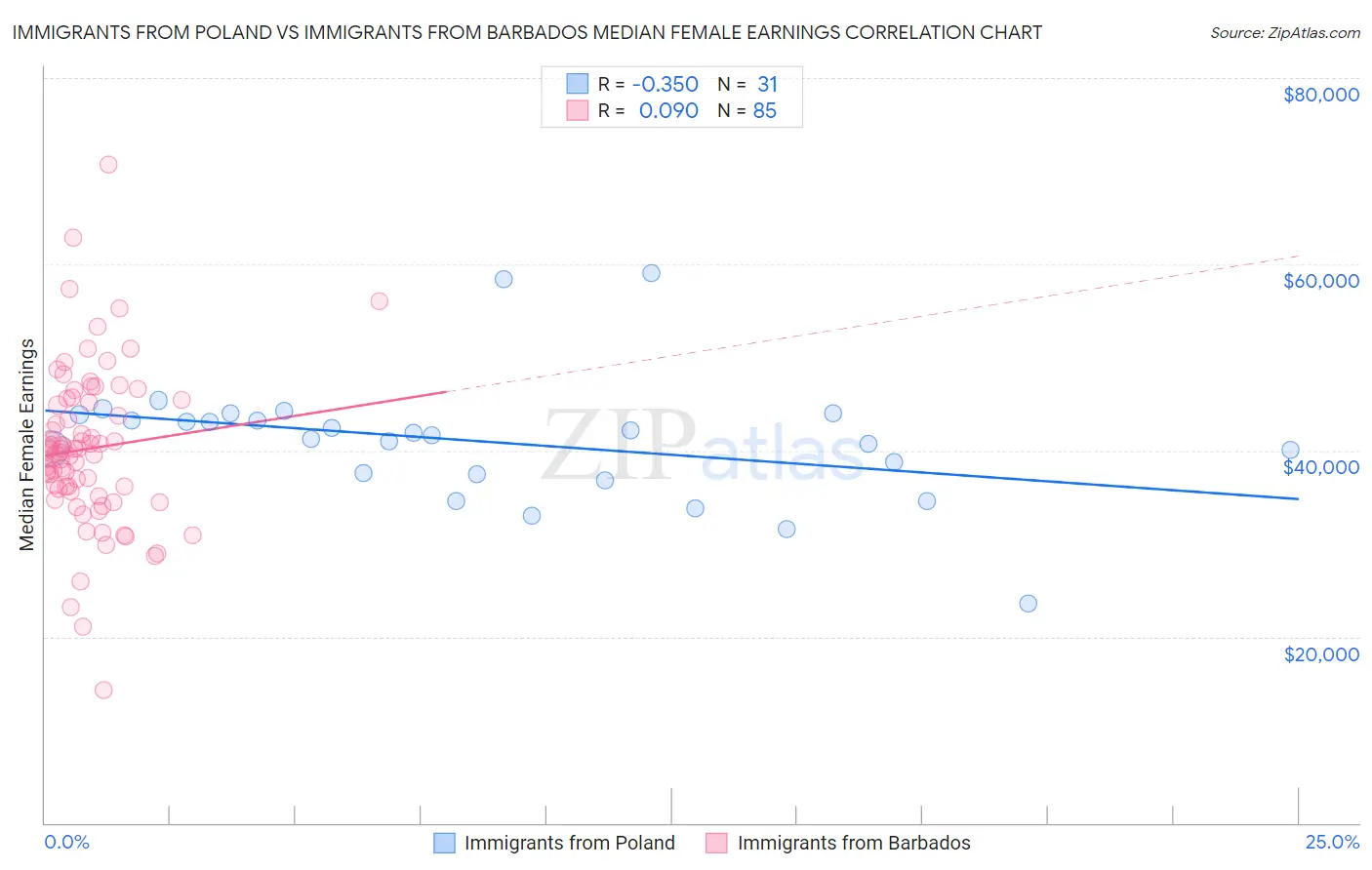 Immigrants from Poland vs Immigrants from Barbados Median Female Earnings