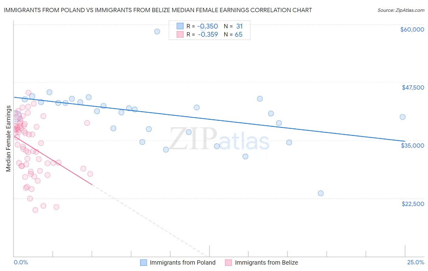 Immigrants from Poland vs Immigrants from Belize Median Female Earnings