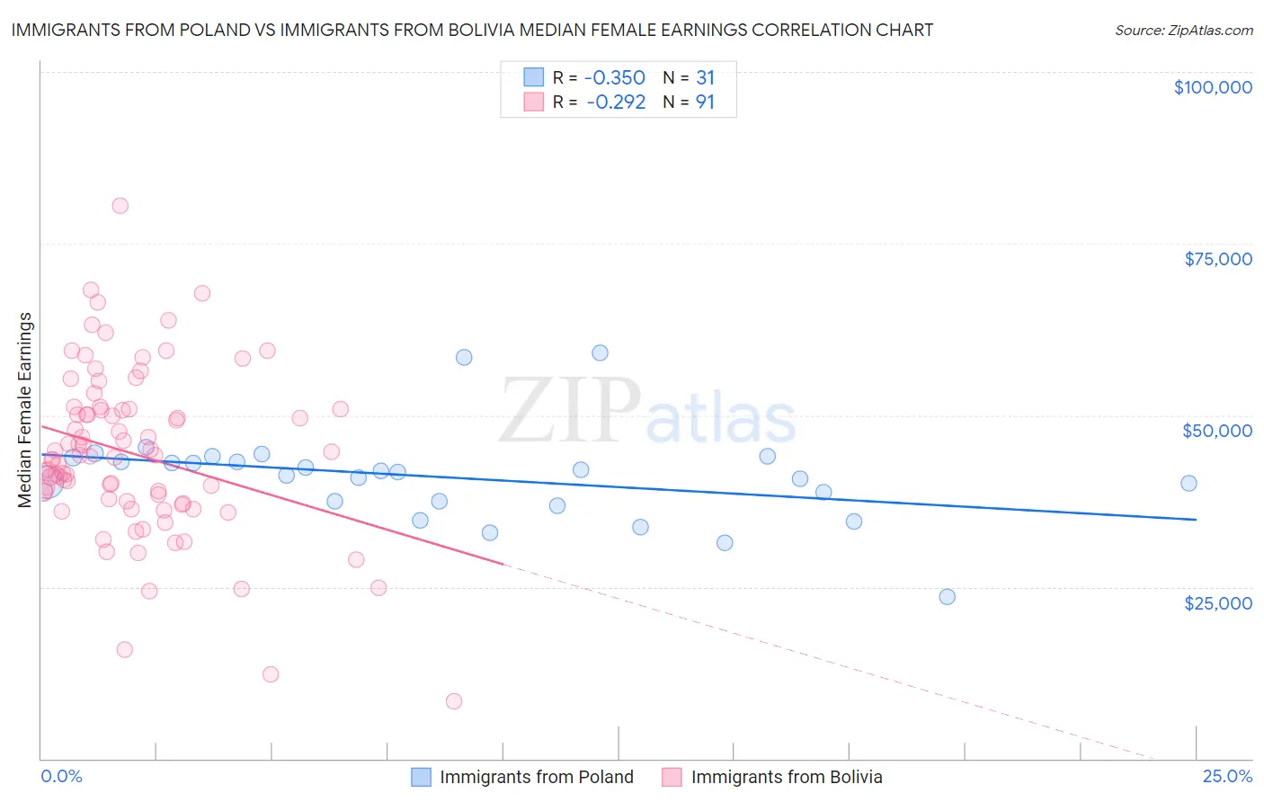 Immigrants from Poland vs Immigrants from Bolivia Median Female Earnings