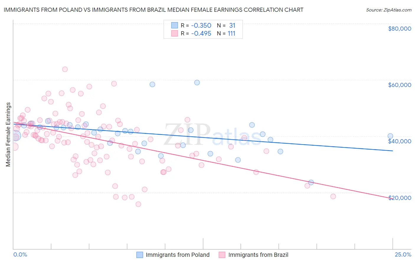 Immigrants from Poland vs Immigrants from Brazil Median Female Earnings