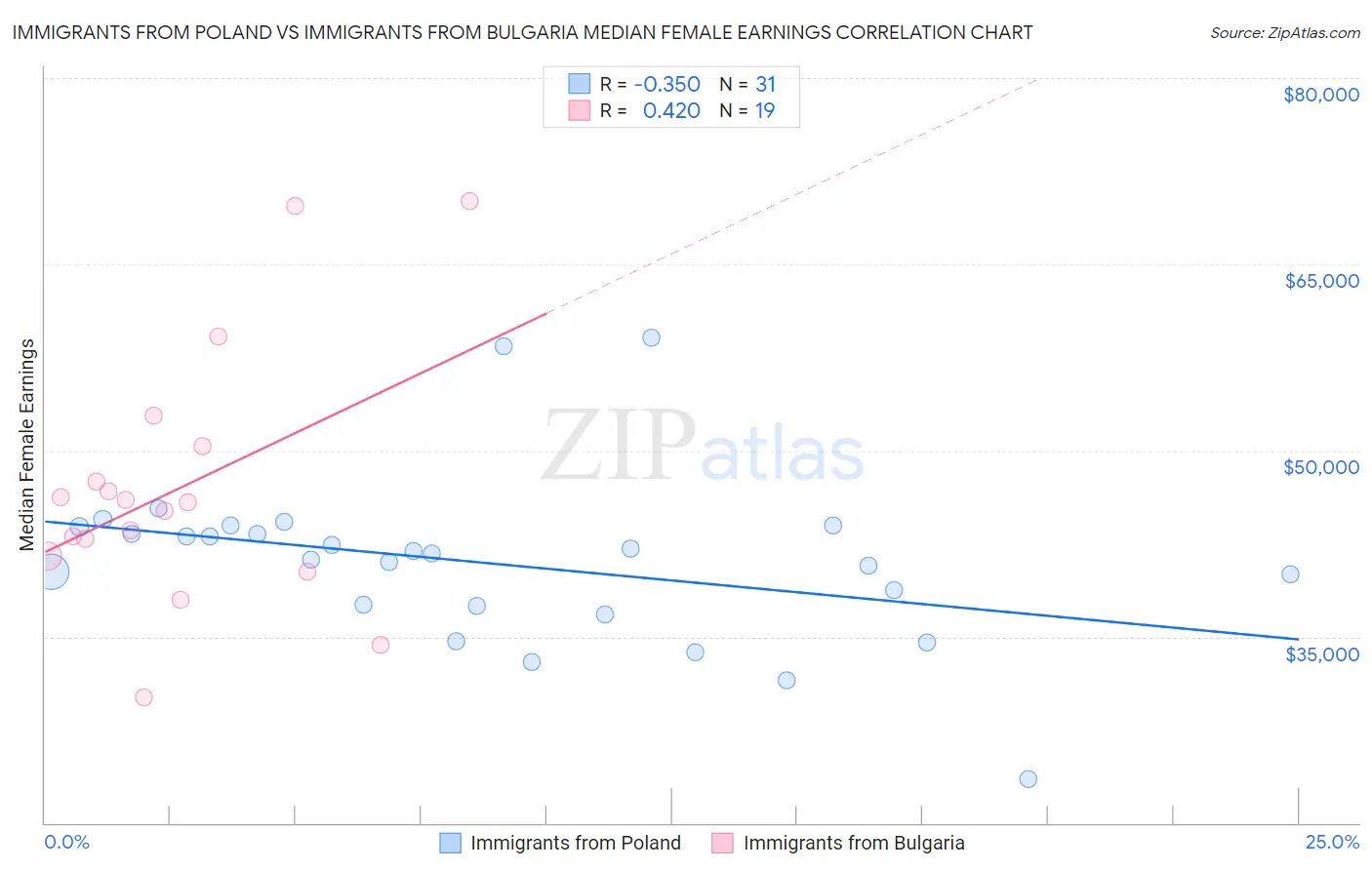 Immigrants from Poland vs Immigrants from Bulgaria Median Female Earnings