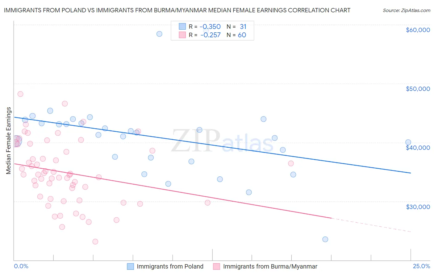 Immigrants from Poland vs Immigrants from Burma/Myanmar Median Female Earnings