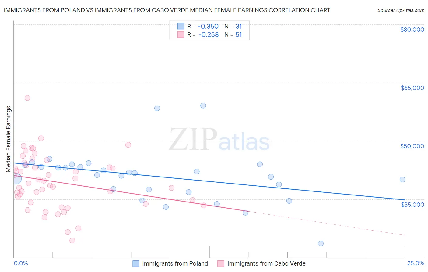 Immigrants from Poland vs Immigrants from Cabo Verde Median Female Earnings