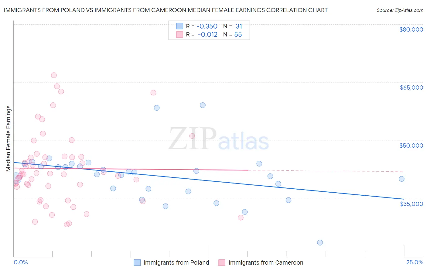 Immigrants from Poland vs Immigrants from Cameroon Median Female Earnings