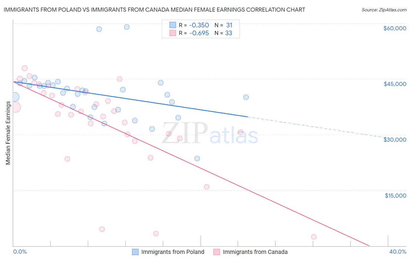 Immigrants from Poland vs Immigrants from Canada Median Female Earnings