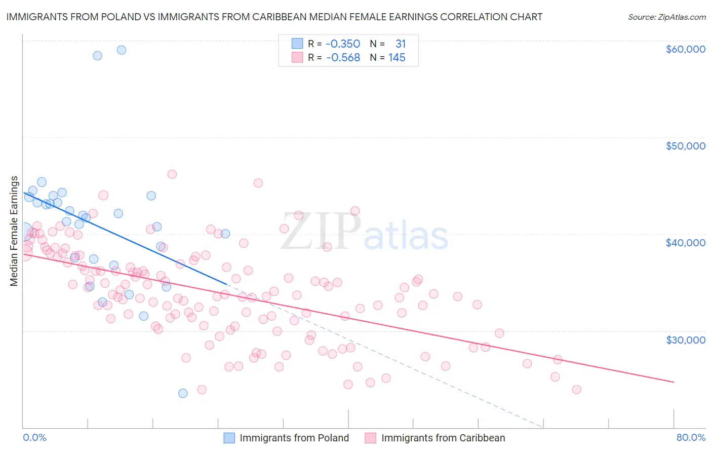 Immigrants from Poland vs Immigrants from Caribbean Median Female Earnings