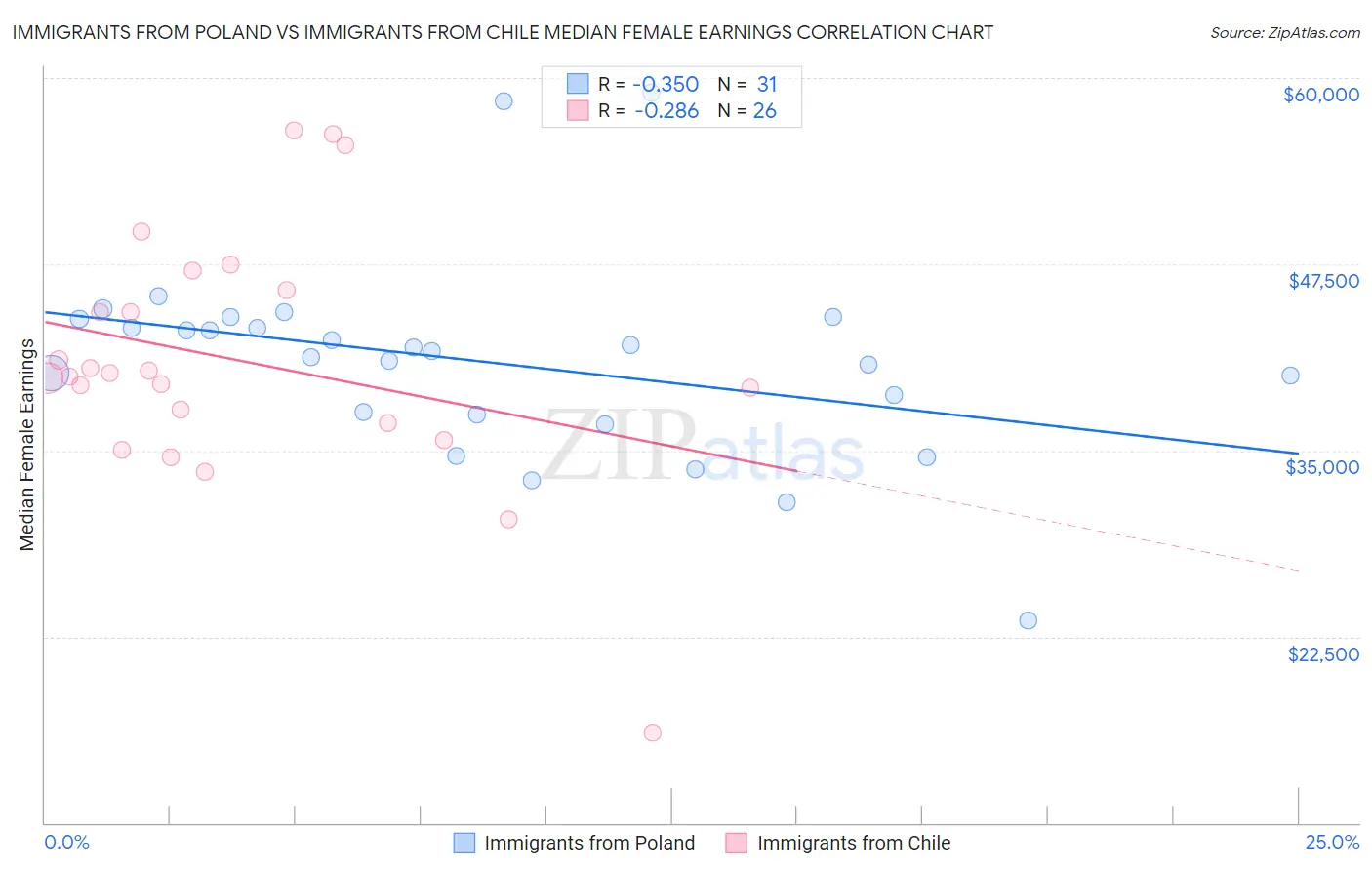 Immigrants from Poland vs Immigrants from Chile Median Female Earnings