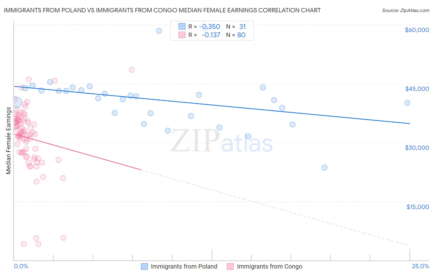 Immigrants from Poland vs Immigrants from Congo Median Female Earnings