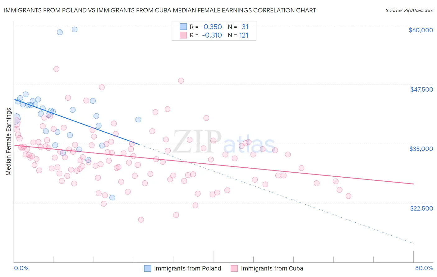 Immigrants from Poland vs Immigrants from Cuba Median Female Earnings