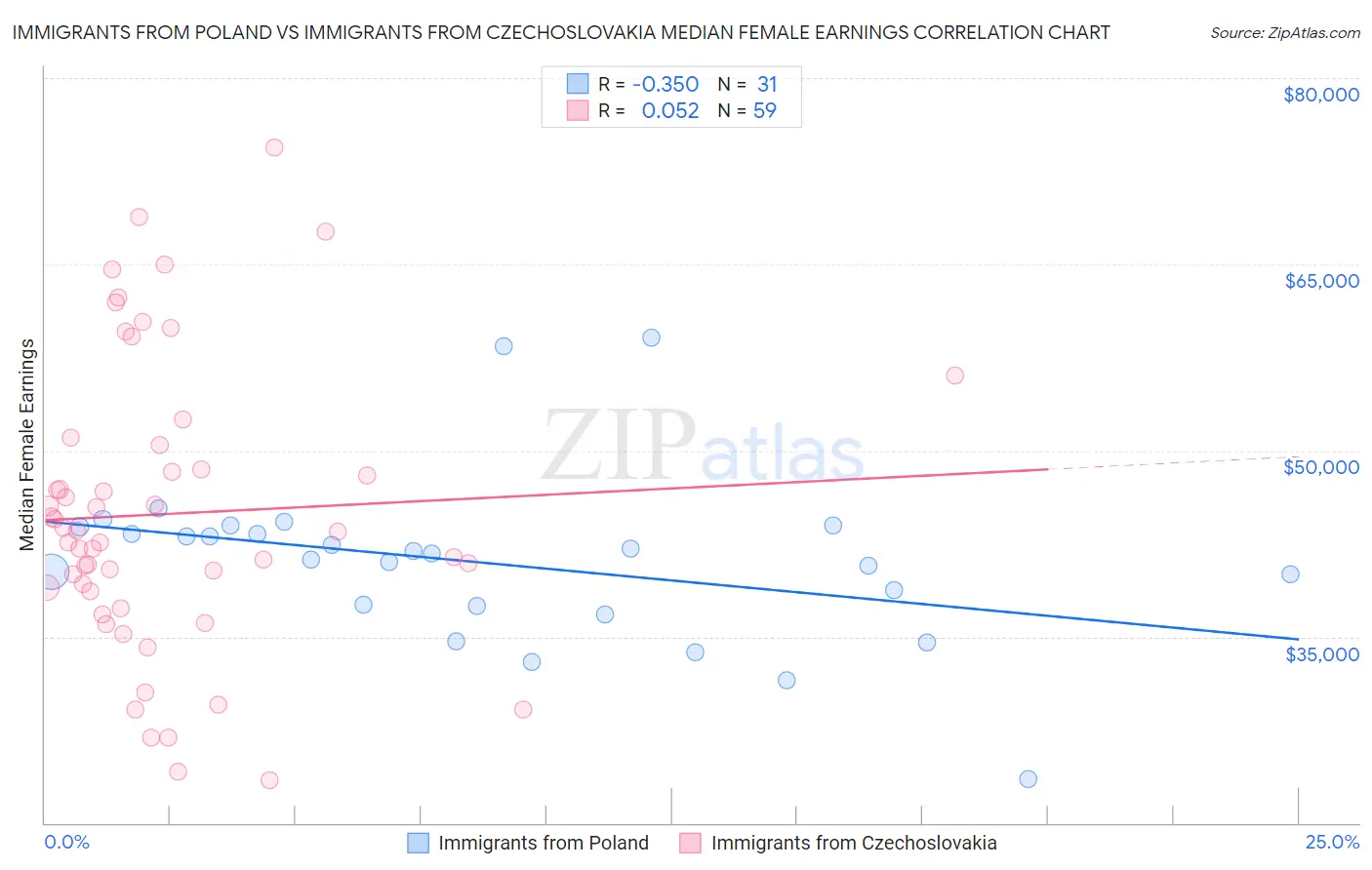 Immigrants from Poland vs Immigrants from Czechoslovakia Median Female Earnings