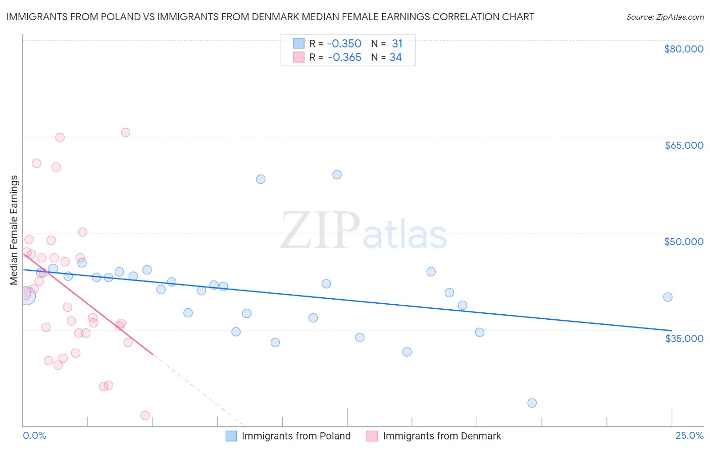 Immigrants from Poland vs Immigrants from Denmark Median Female Earnings