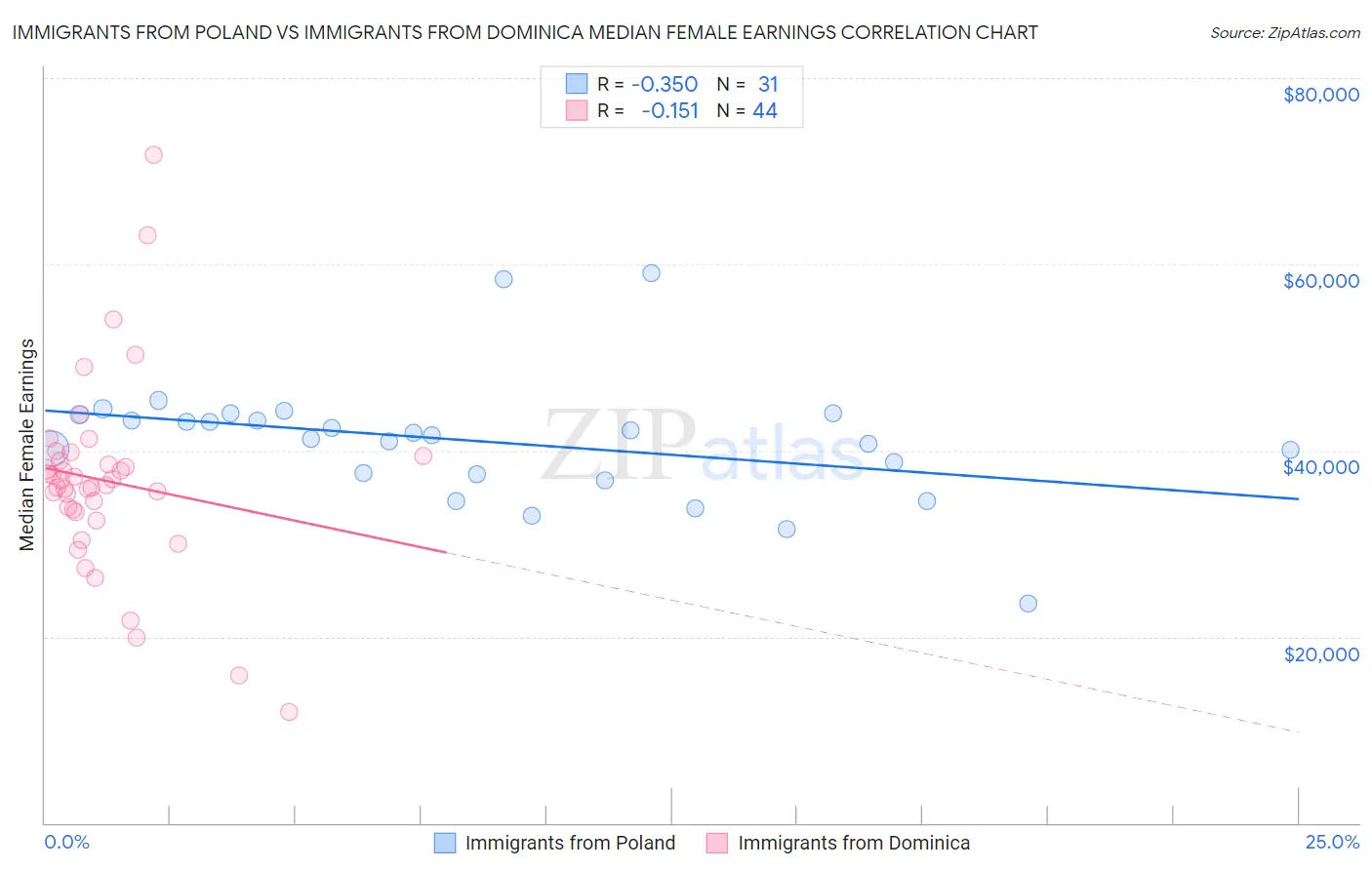 Immigrants from Poland vs Immigrants from Dominica Median Female Earnings