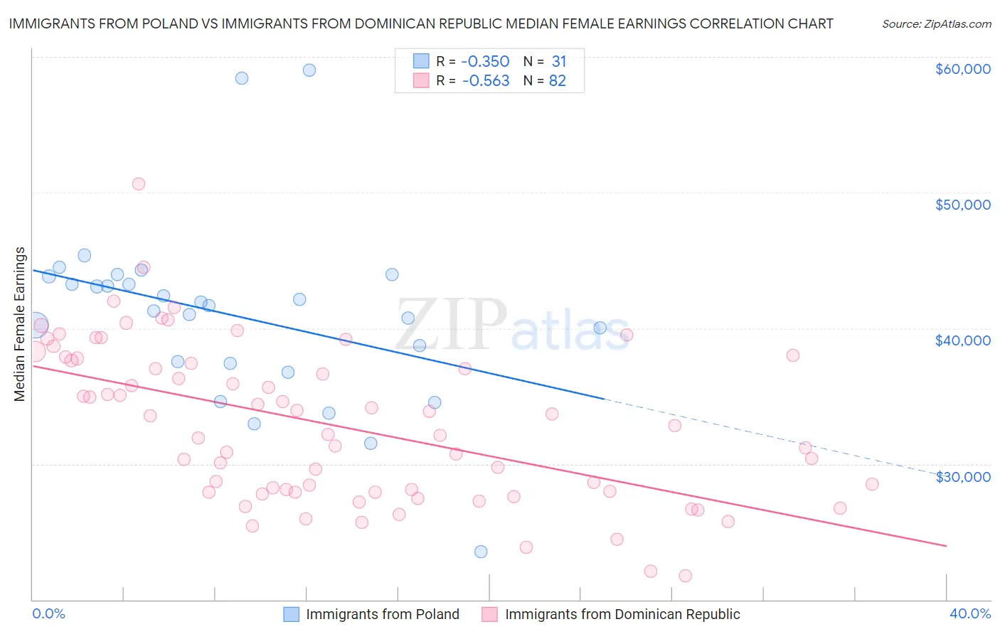 Immigrants from Poland vs Immigrants from Dominican Republic Median Female Earnings