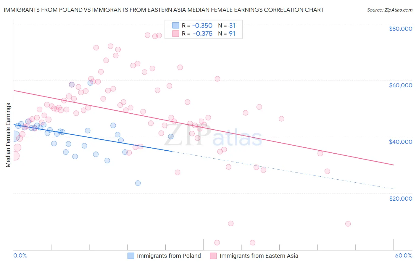 Immigrants from Poland vs Immigrants from Eastern Asia Median Female Earnings