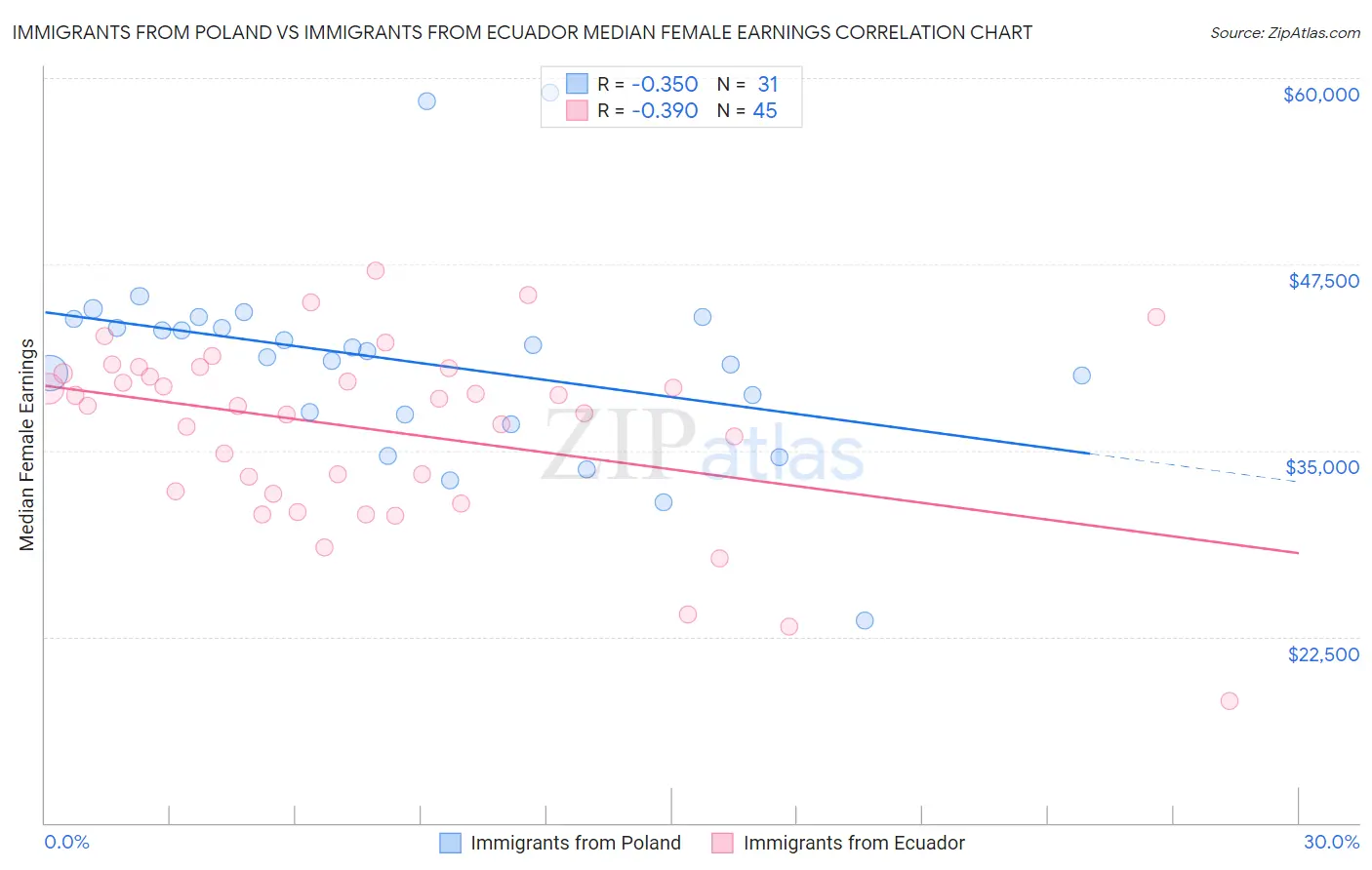 Immigrants from Poland vs Immigrants from Ecuador Median Female Earnings