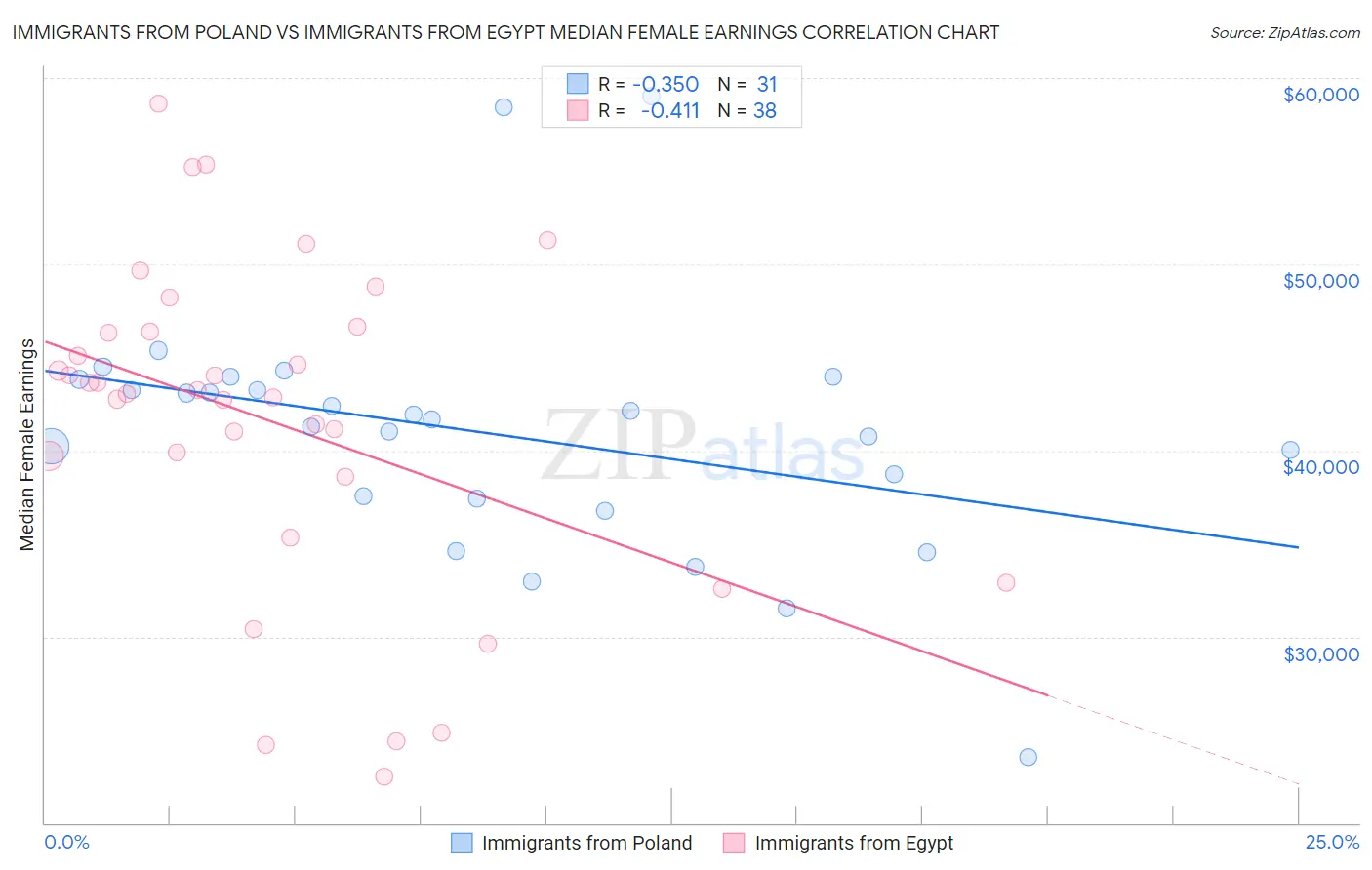 Immigrants from Poland vs Immigrants from Egypt Median Female Earnings