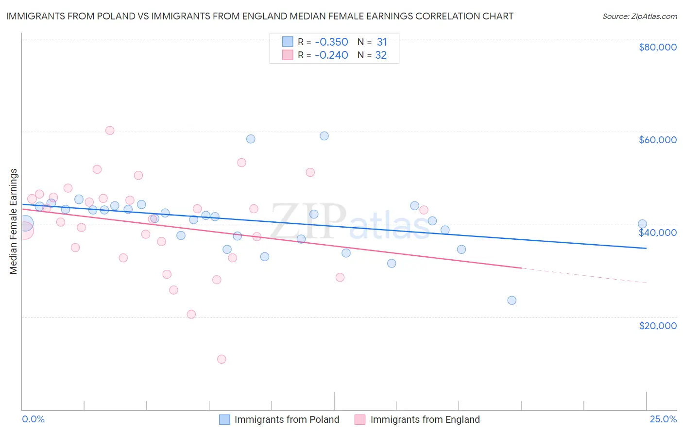 Immigrants from Poland vs Immigrants from England Median Female Earnings