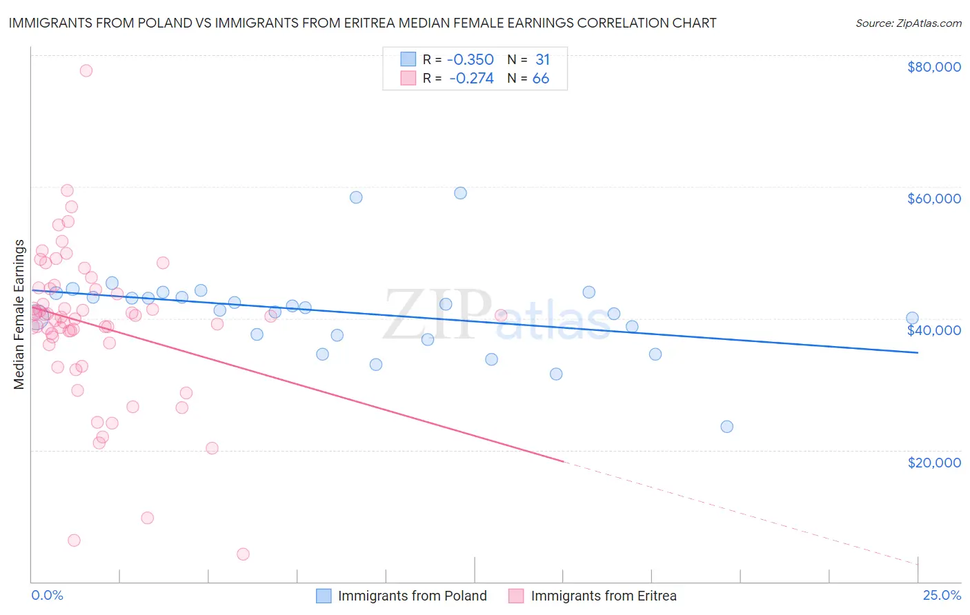 Immigrants from Poland vs Immigrants from Eritrea Median Female Earnings