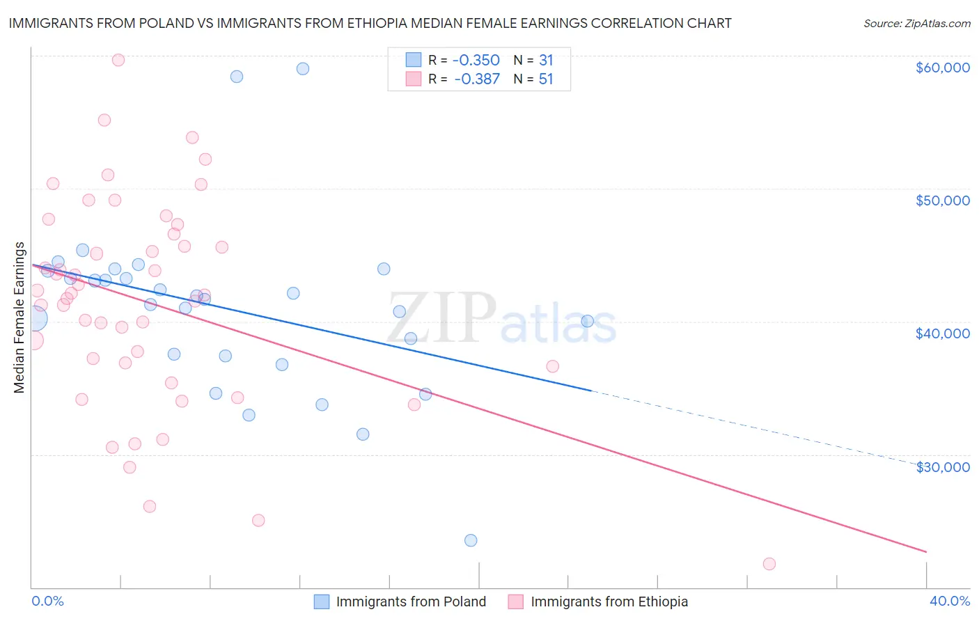 Immigrants from Poland vs Immigrants from Ethiopia Median Female Earnings