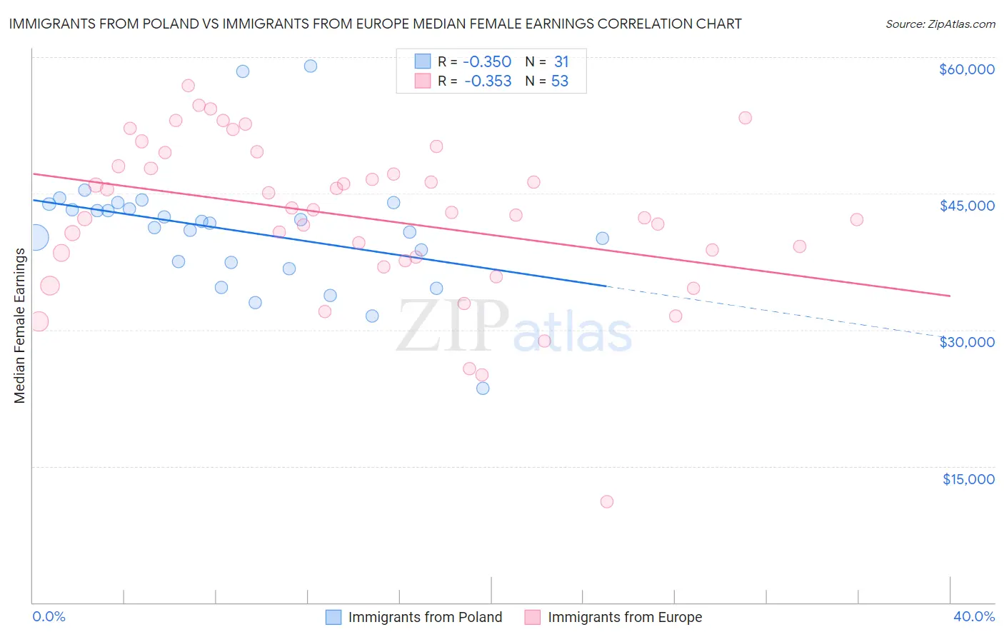 Immigrants from Poland vs Immigrants from Europe Median Female Earnings