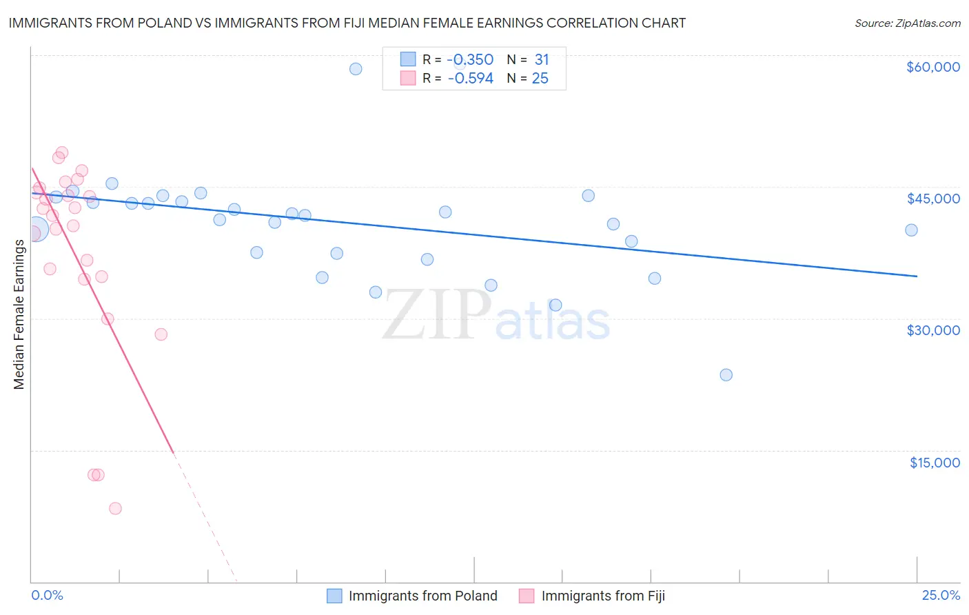 Immigrants from Poland vs Immigrants from Fiji Median Female Earnings