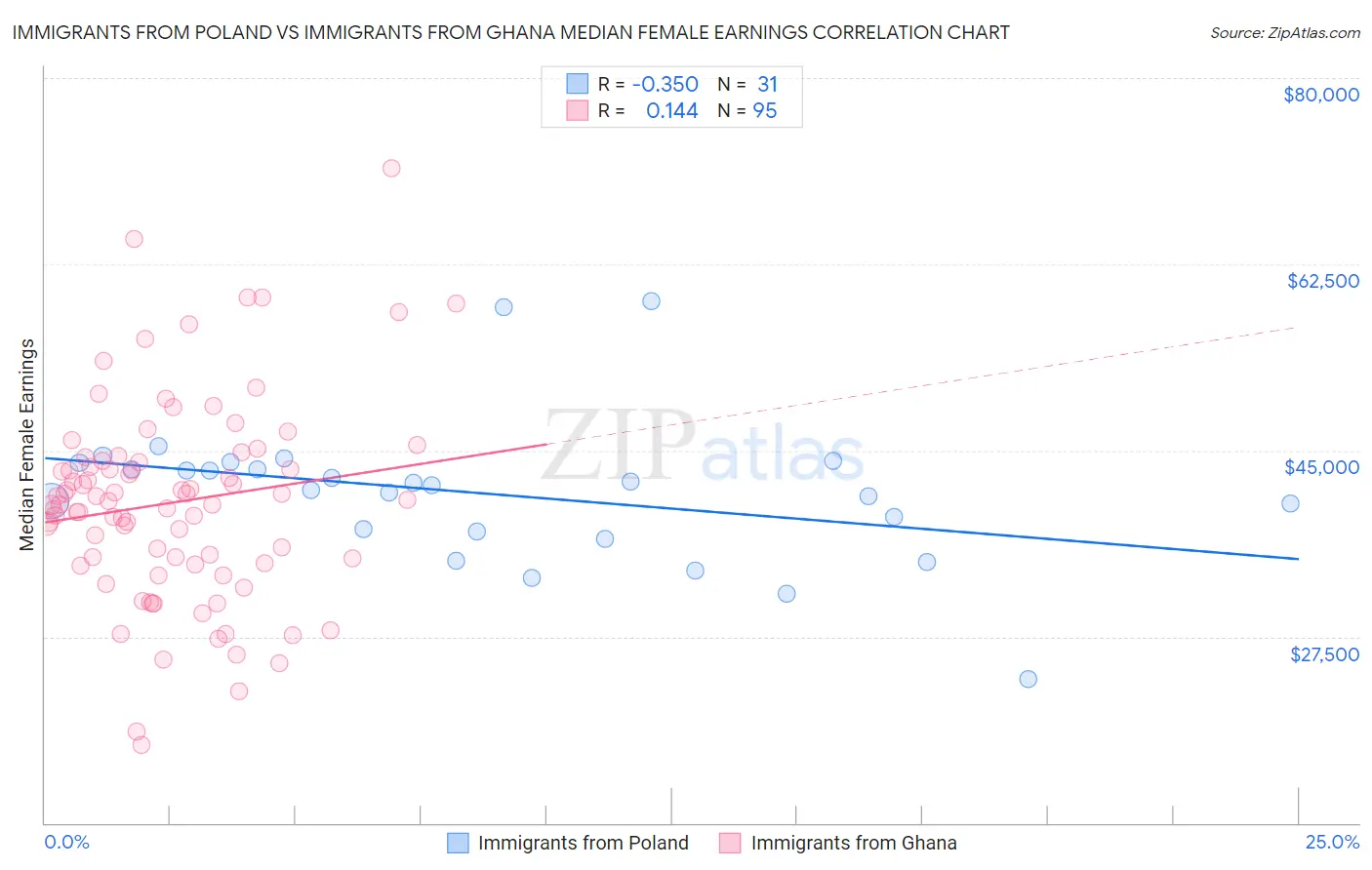 Immigrants from Poland vs Immigrants from Ghana Median Female Earnings