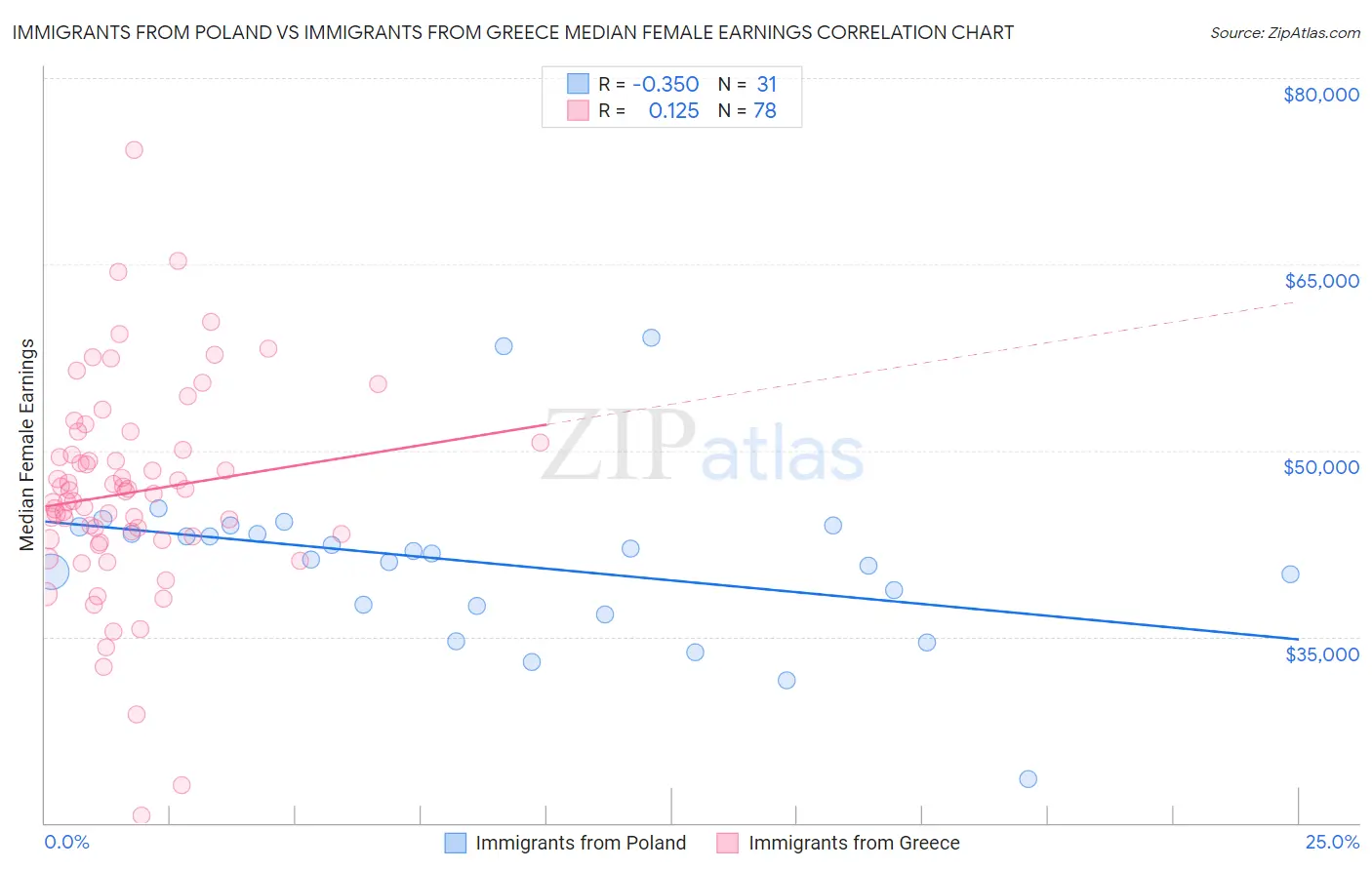 Immigrants from Poland vs Immigrants from Greece Median Female Earnings