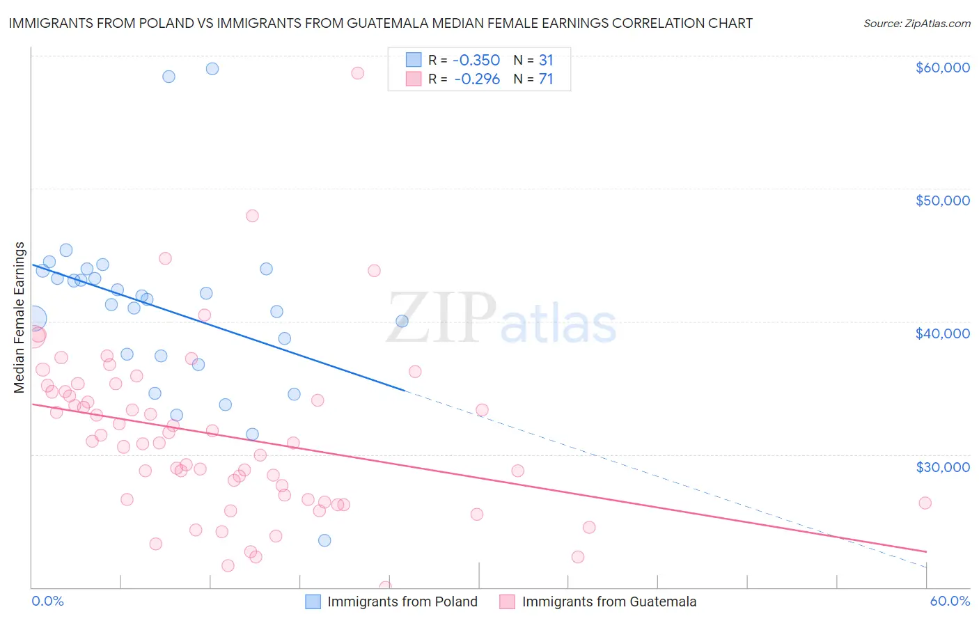 Immigrants from Poland vs Immigrants from Guatemala Median Female Earnings