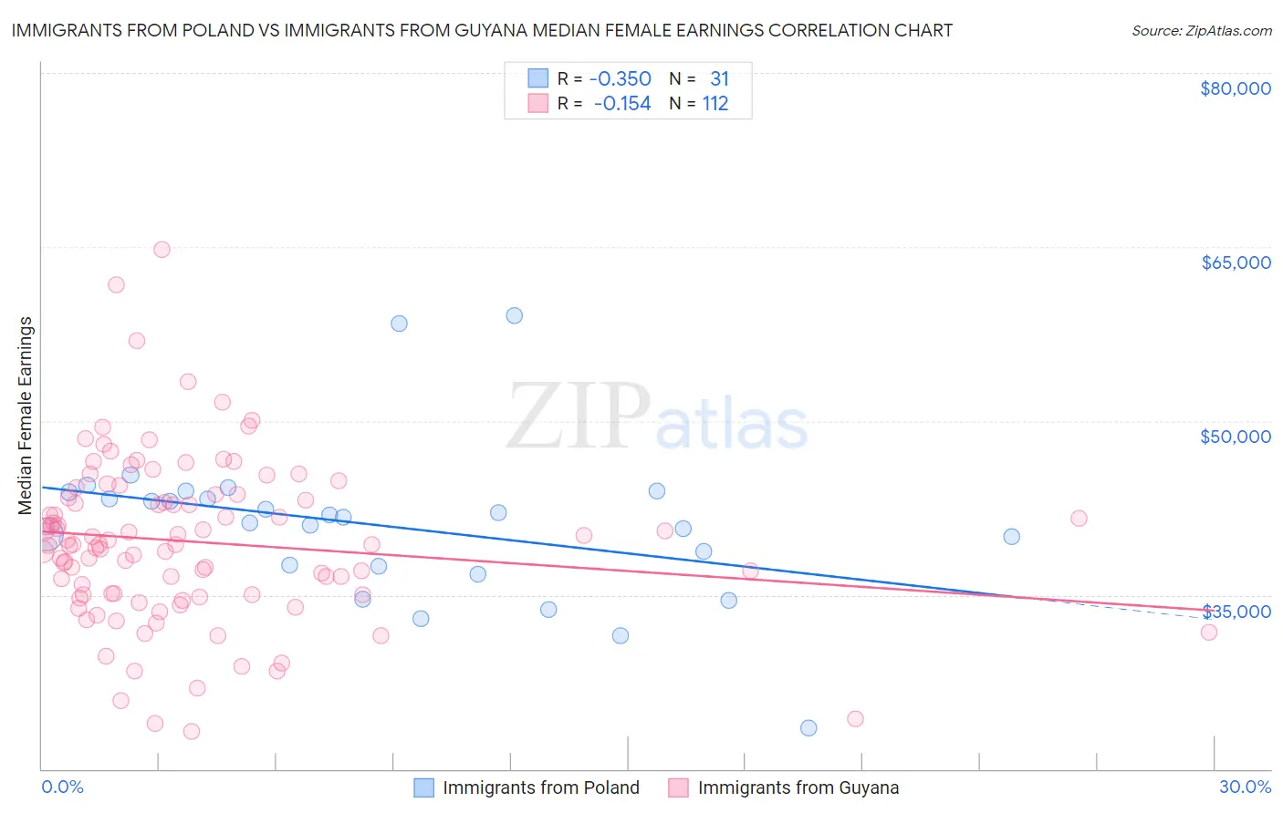 Immigrants from Poland vs Immigrants from Guyana Median Female Earnings